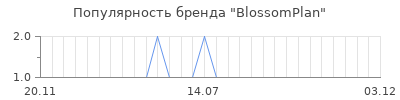 Популярность BlossomPlan