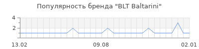 Популярность blt baltarini