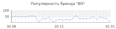 Популярность blt