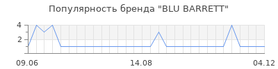 Популярность blu barrett