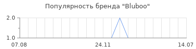 Популярность bluboo