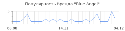 Популярность blue angel