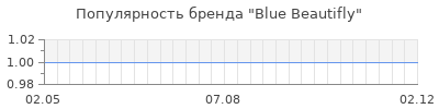 Популярность blue beautifly