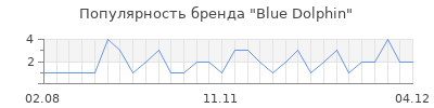Популярность Blue Dolphin