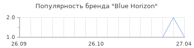 Популярность blue horizon
