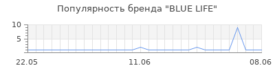 Популярность blue life