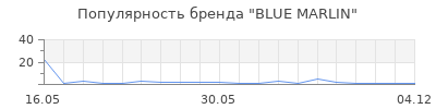Популярность BLUE MARLIN