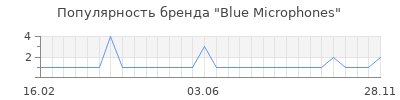 Популярность blue microphones