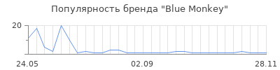 Популярность blue monkey
