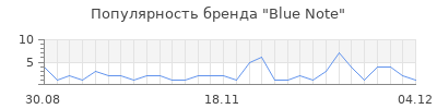 Популярность blue note