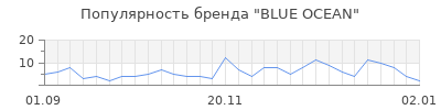 Популярность blue ocean