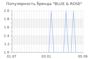 Популярность бренда blue rose
