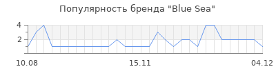 Популярность blue sea