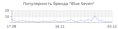 Популярность blue seven
