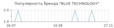 Популярность blue technology