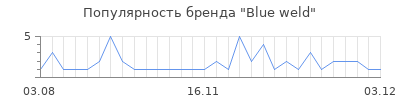 Популярность blue weld