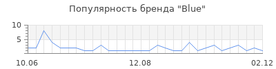 Популярность blue