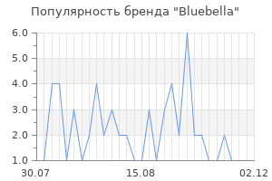Популярность бренда bluebella