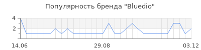 Популярность bluedio