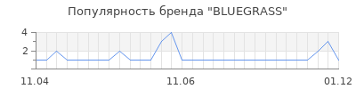 Популярность bluegrass