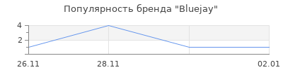 Популярность Bluejay