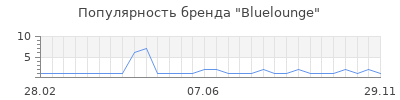 Популярность bluelounge