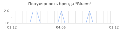 Популярность bluem