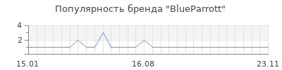 Популярность blueparrott