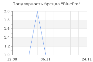 Популярность бренда BluePro