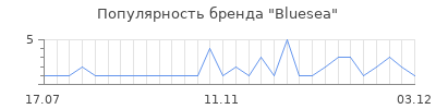 Популярность bluesea