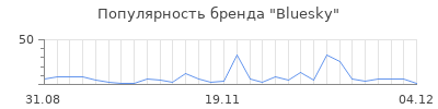 Популярность bluesky
