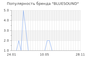 Популярность бренда bluesound