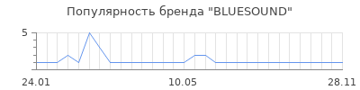 Популярность bluesound