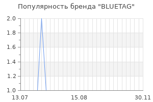 Популярность бренда bluetag