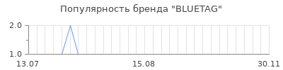 Популярность bluetag