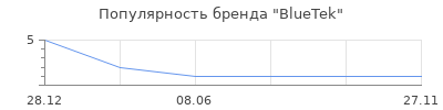 Популярность BlueTek