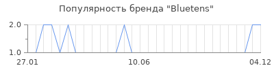Популярность bluetens