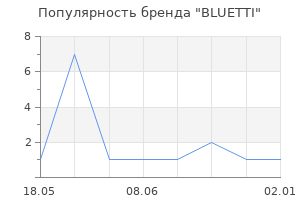 Популярность бренда BLUETTI