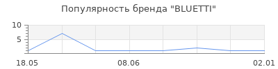 Популярность BLUETTI