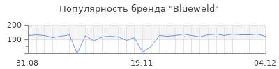 Популярность blueweld