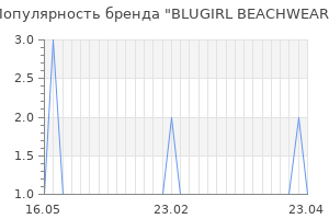Популярность бренда blugirl beachwear
