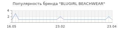 Популярность blugirl beachwear