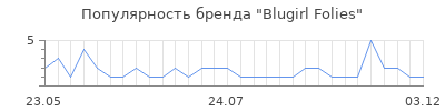 Популярность blugirl folies