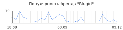 Популярность blugirl