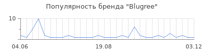 Популярность Blugree