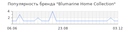 Популярность Blumarine Home Collection