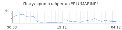 Популярность blumarine