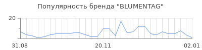 Популярность blumentag