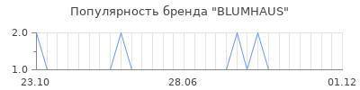 Популярность blumhaus