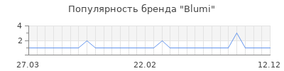 Популярность blumi